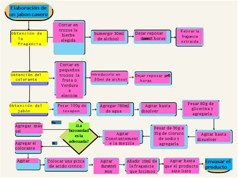 Diagrama de flujo para hacer jabón líquido casero