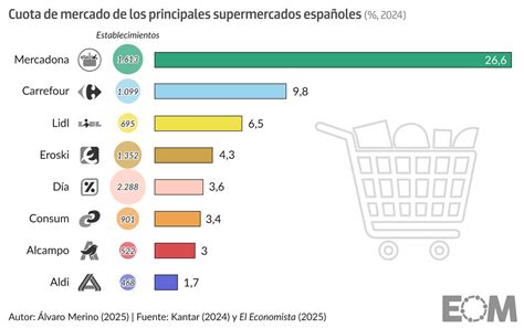 Gráfico de cuota de mercado en panificación