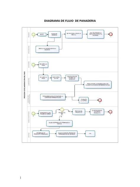 Diagrama de flujo de la gestión de una panadería con software