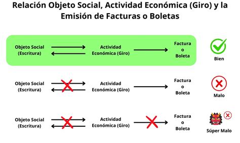 Infografía sobre el objeto social de LA FABRICA DEL ARROZ SL