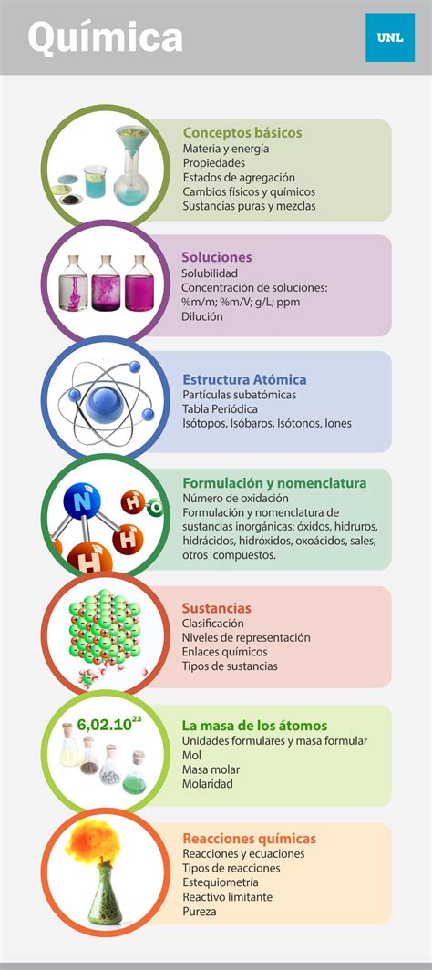 Infografía sobre conceptos básicos de química en la cocina