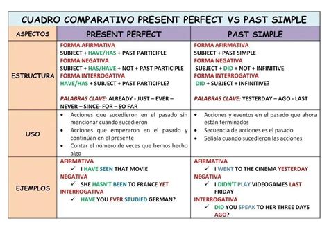 Comparación entre Pasado Simple y Presente Perfecto