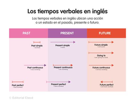 Uso de 'in', 'on', 'at' con referencias de tiempo