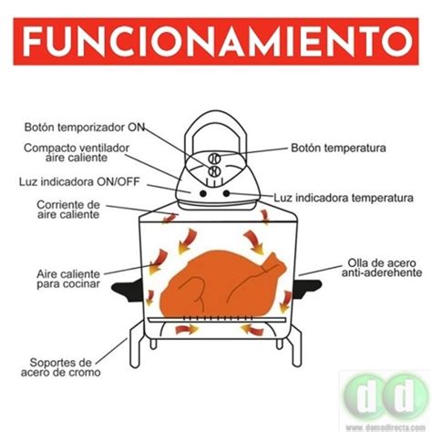 Esquema de funcionamiento de un horno de convección