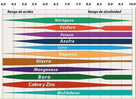 Gráfico que muestra la relación entre el pH del suelo y la disponibilidad de fósforo de la harina de huesos