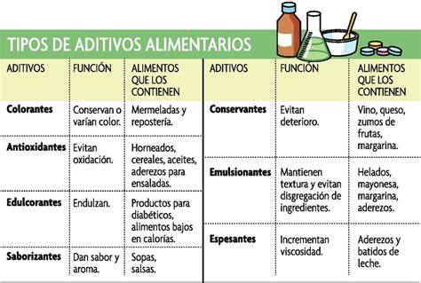 Diagrama de los aditivos alimentarios más comunes