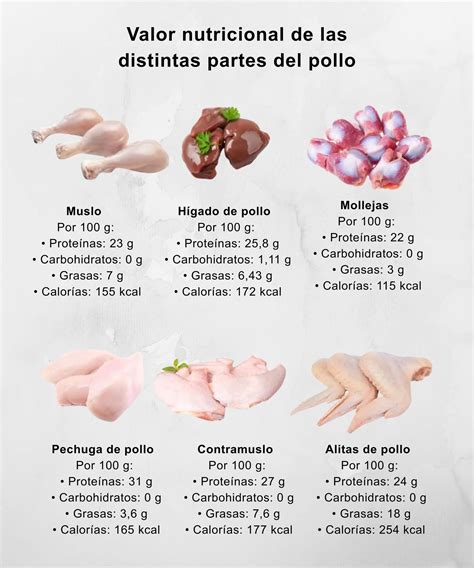 Infografía nutricional del hígado de pollo