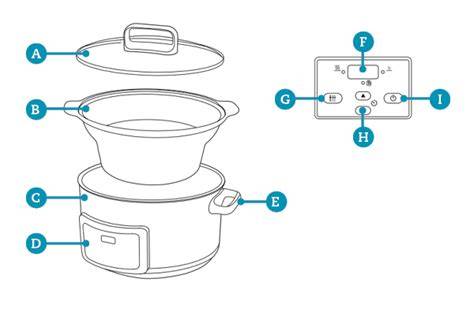Esquema de funcionamiento de una olla de cocción lenta