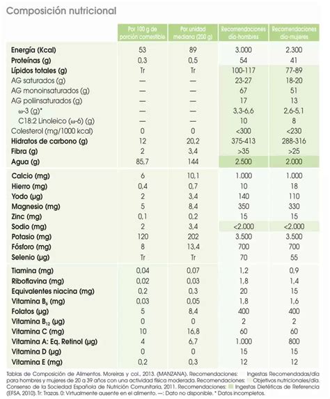 Esquema de la composición nutricional de un bizcocho sin gluten