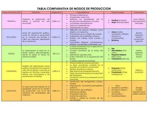 Tabla comparativa de sabores de yogur según el tiempo de fermentación