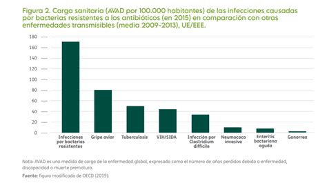 Gráfico de evolución de la resistencia antimicrobiana en el ganado