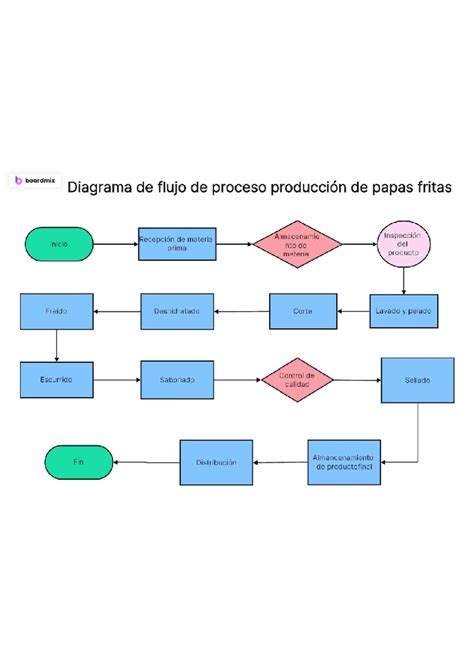 Diagrama de flujo del proceso de elaboración de papas fritas