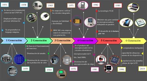 Línea de tiempo de los modelos de Thermomix
