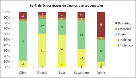 Gráfico comparativo de ácidos grasos en aceite de semilla de calabaza