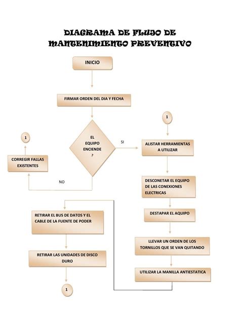 Diagrama de flujo sobre el mantenimiento preventivo de hornos industriales