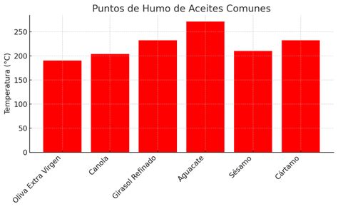 Gráfico comparativo de puntos de humo de aceites