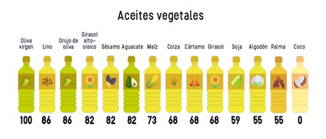 Variedad de aceites: aguacate, coco y orujo