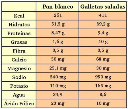 Tabla comparativa de valores nutricionales entre pan blanco y pan de espelta