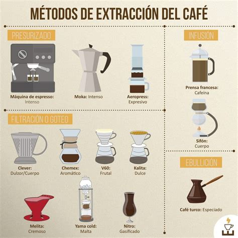 Proceso de preparación del café en una máquina espresso