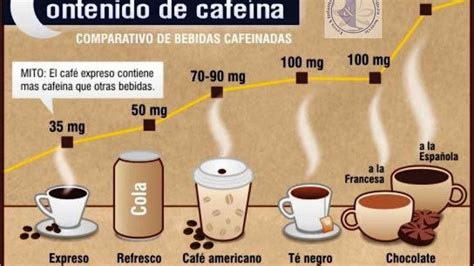 Infografía sobre la cantidad de cafeína en diferentes tipos de café
