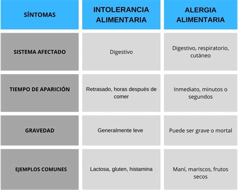 Tabla comparativa de síntomas de intolerancia y alergia a legumbres