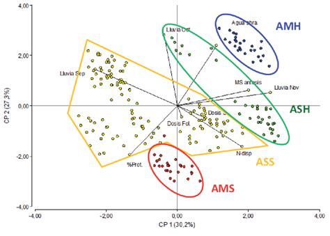 Gráfico bi-plot del análisis de componentes principales de compuestos volátiles