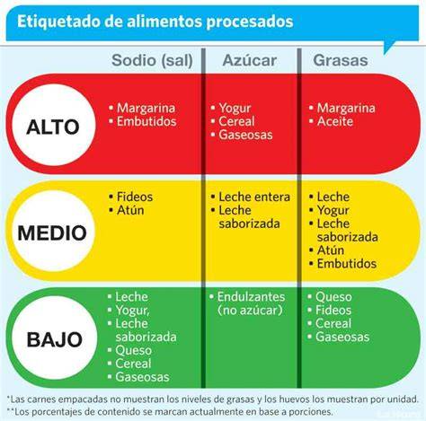 Semáforo nutricional explicado con colores