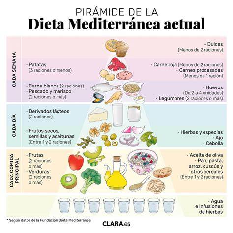 Pirámide alimenticia de la dieta mediterránea