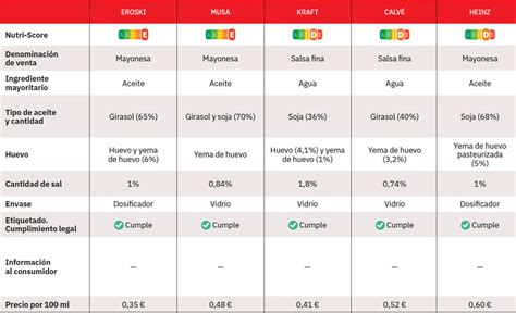 Tabla comparativa de contenido de grasa y calorías en mayonesas y salsas finas