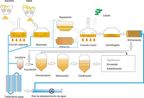 Esquema del proceso de elaboración de los pasteles de nata