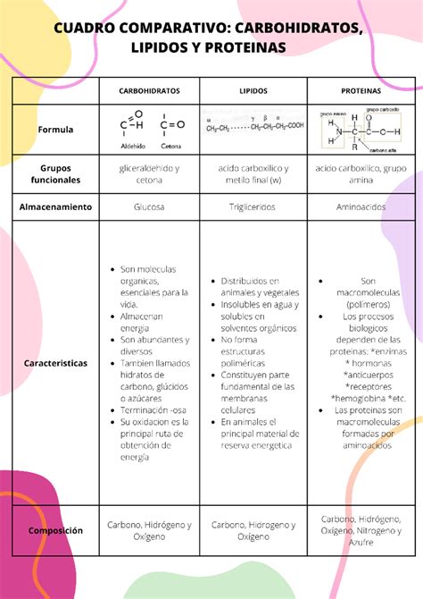 Cuadro comparativo de proteínas