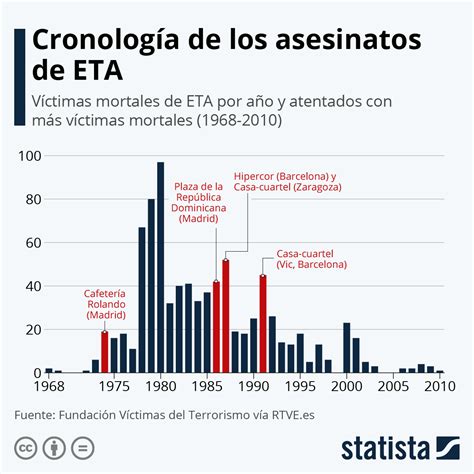 Infografía sobre la cronología de los atentados de ETA y la disolución de la banda