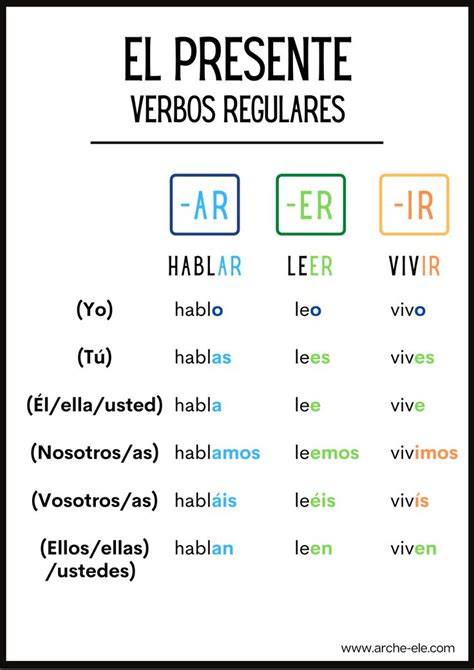 Esquema de las terminaciones de verbos regulares en español