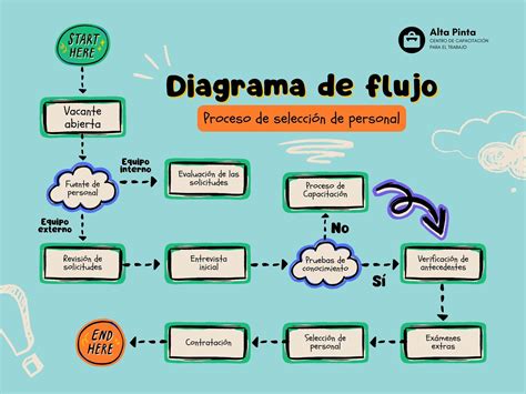 Diagrama de flujo para decidir cuándo usar el subjuntivo