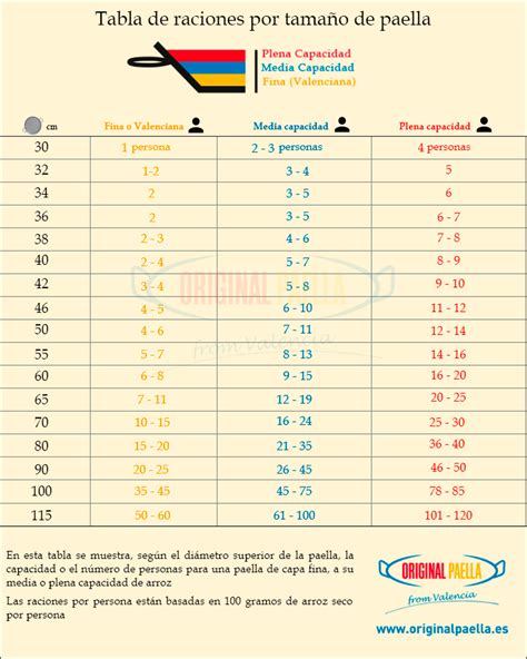 Tabla de raciones por tamaño de paellera