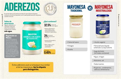 Consumo de mayonesa vs. otros aderezos en España