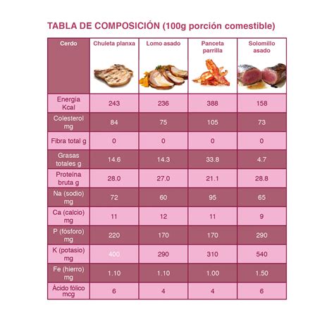 Tabla nutricional de carrillada de cerdo