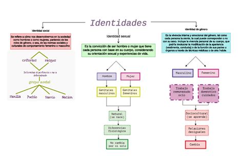 Esquema de las identidades de César Román