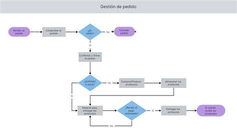 Flujo de trabajo de gestión de pedidos en un CRM