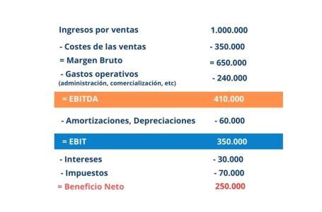 Gráfico de evolución de Ventas, EBITDA y Beneficio Neto