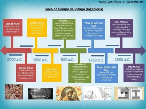 Línea de tiempo de la historia de Faber-Castell