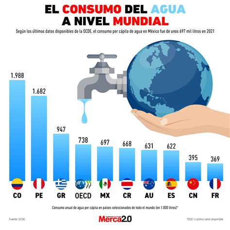 Gráfico comparativo de consumo de agua entre diferentes tecnologías de alcachofas