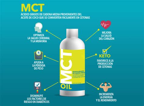 Esquema visual de los ingredientes: café, mantequilla y aceite MCT