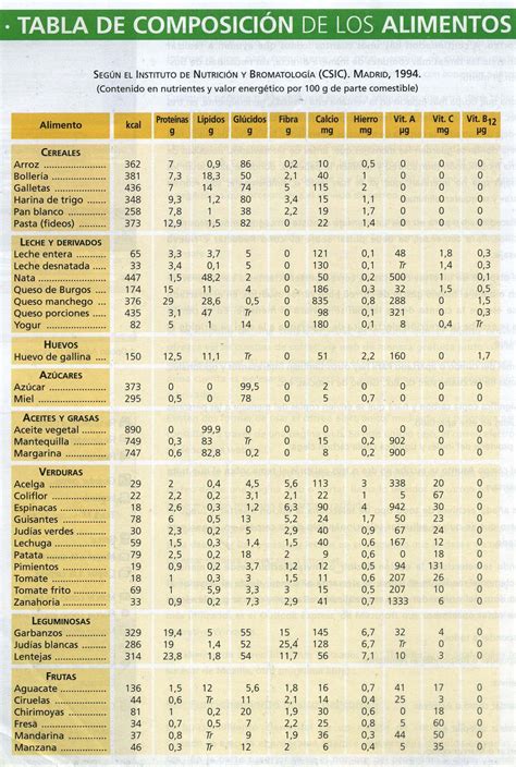 Tabla nutricional de alimentos