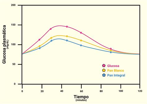 Gráfico de respuesta glucémica del pollo a la parrilla
