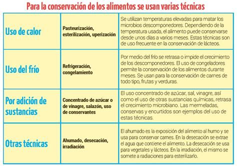 Tabla comparativa de métodos de conservación de pasteles de boniato