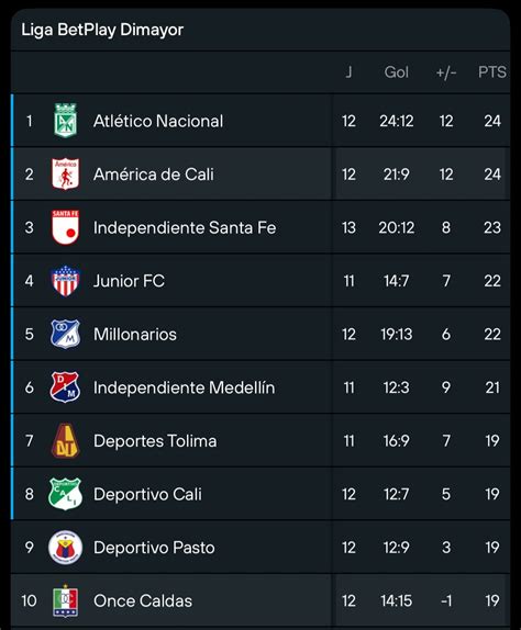 Tabla de posiciones Liga BetPlay 2026-1