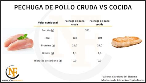 Tabla comparativa de macronutrientes: pechuga de pavo vs. pechuga de pollo