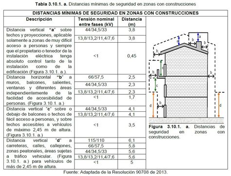 Esquema de las distancias de seguridad para una barbacoa en el jardín