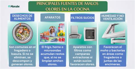 Ventilación de una cocina para eliminar olores